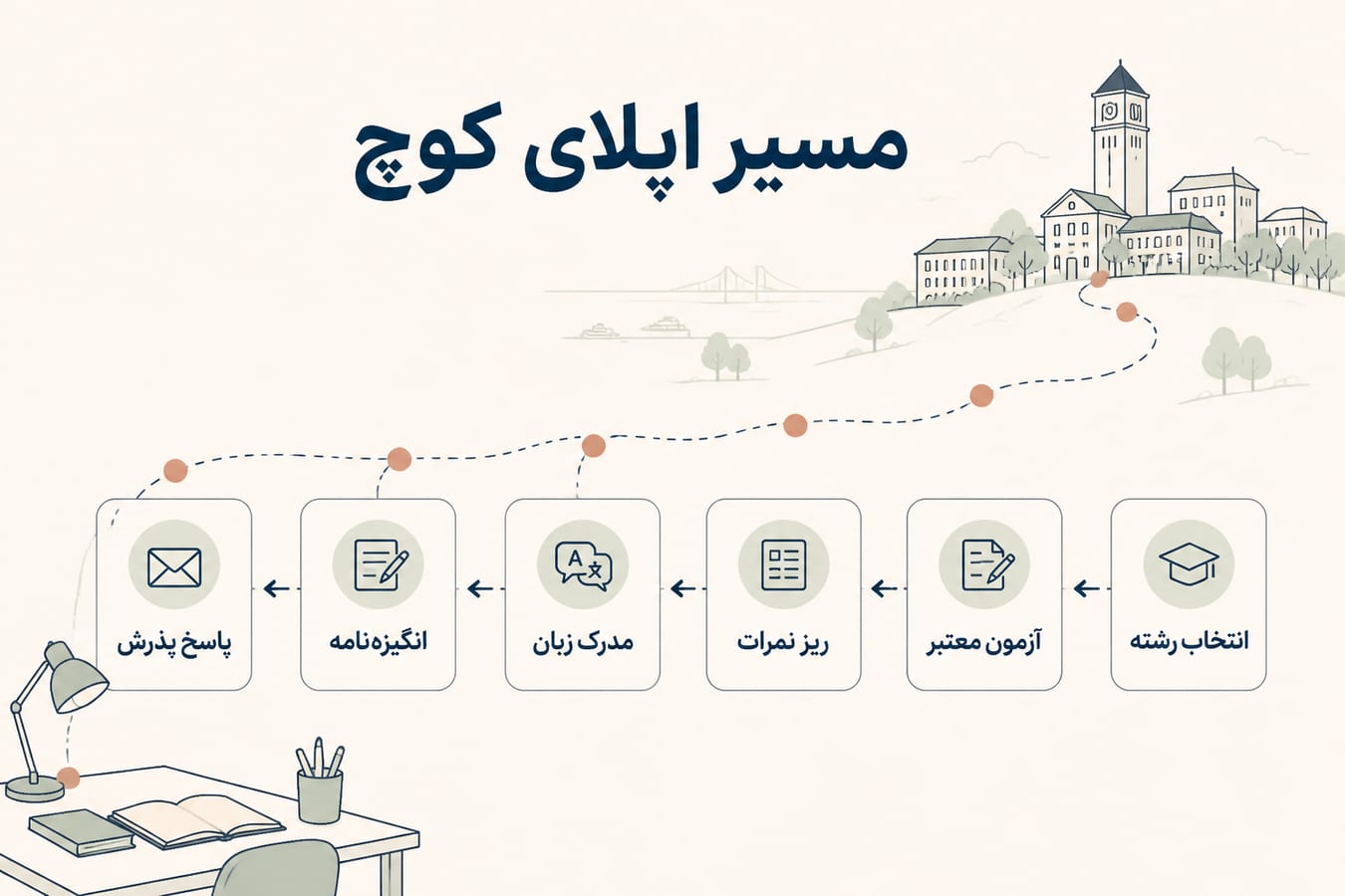 اینفوگرافیک مراحل اپلای کارشناسی دانشگاه کوچ برای دانشجویان بینالمللی