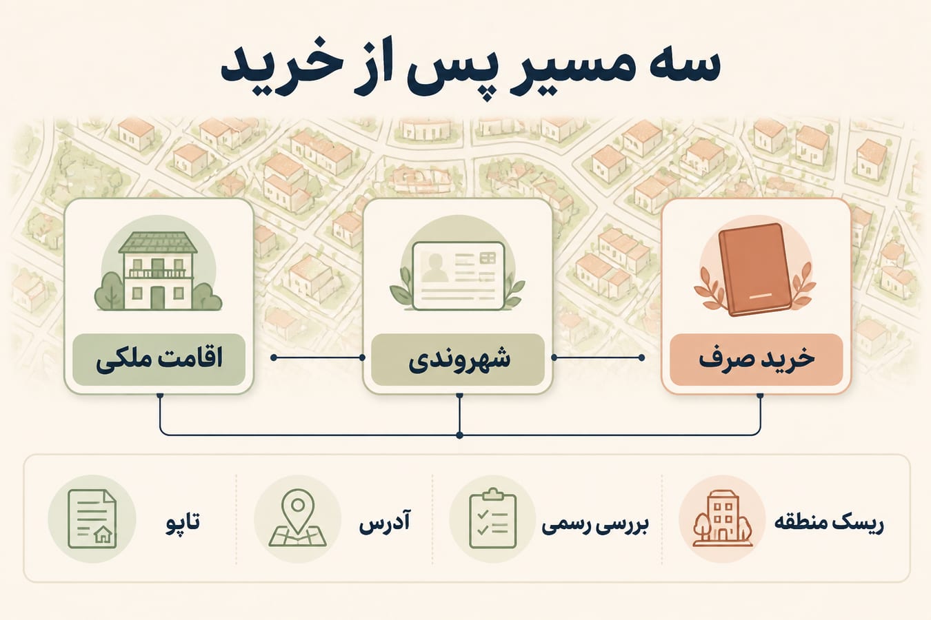 نمودار سه مسیر پس از خرید ملک در ترکیه برای اقامت یا شهروندی