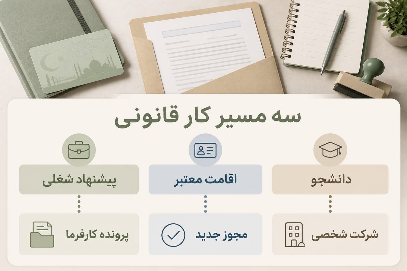 نمودار سه مسیر قانونی کار در ترکیه برای ایرانیان