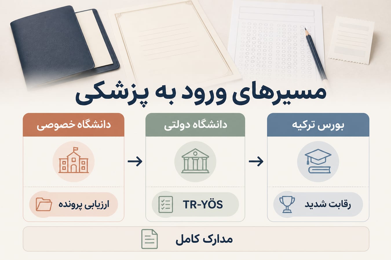 مقایسه مسیرهای ورود به پزشکی ترکیه برای دانشجوی خارجی