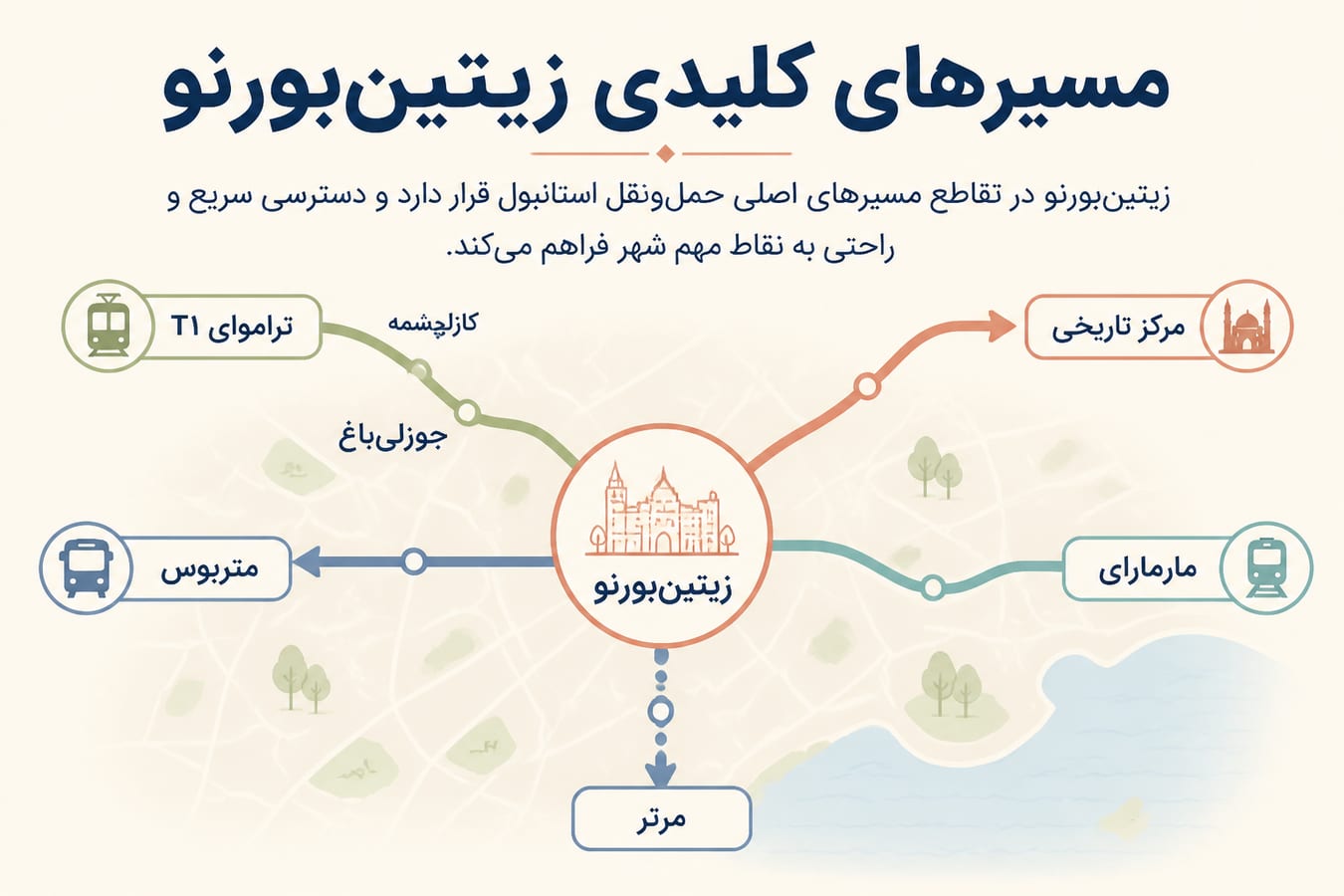 نمای مسیرهای اصلی حملونقل زیتینبورنو شامل تراموا، مارمارای و متروبوس